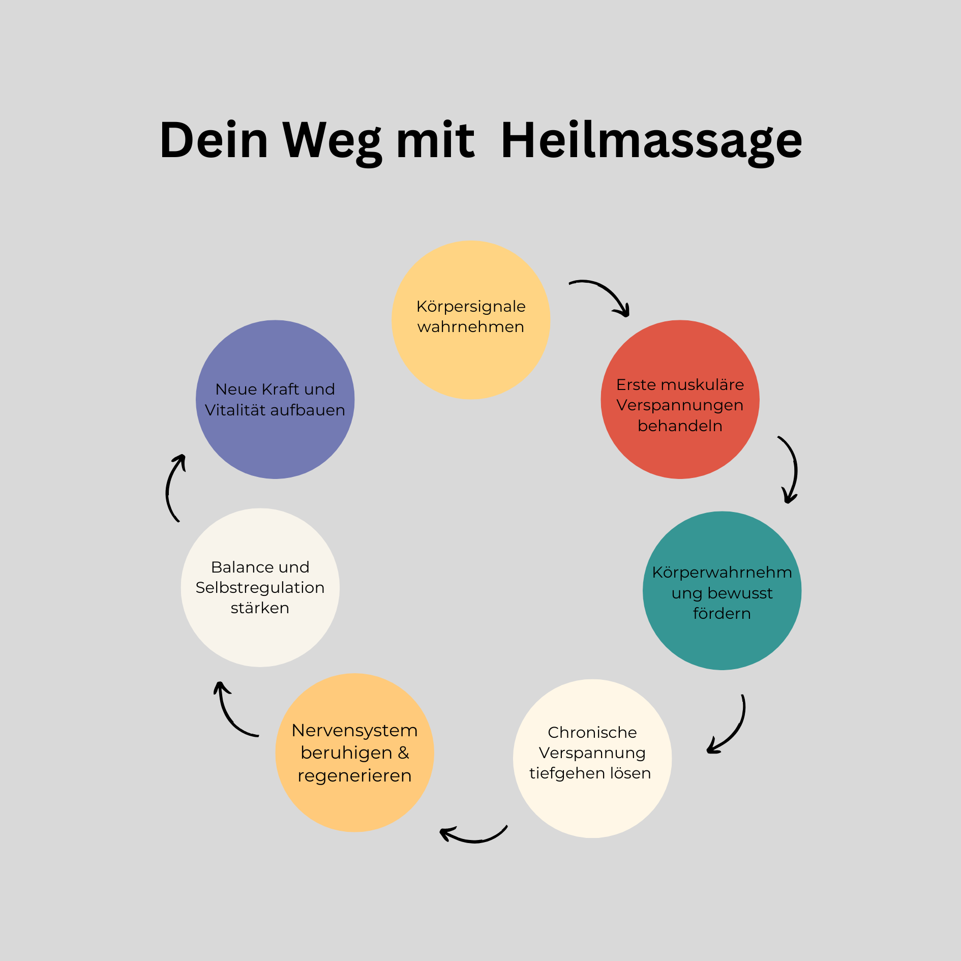 Infografik Ablauf Heilmassage Massagepraxis Painless bei Burnout Infografik Ablauf Heilmassage Massagepraxis Painless bei Burnout